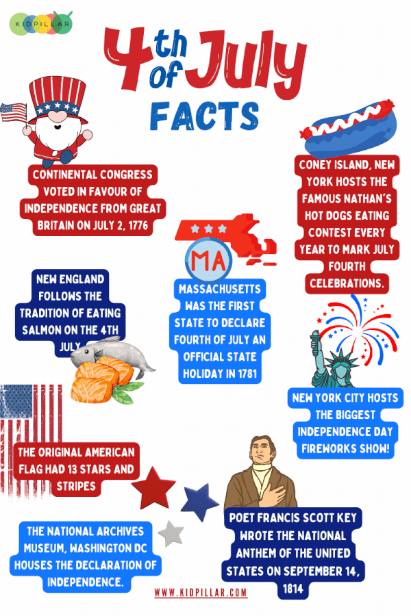 4th of July Facts